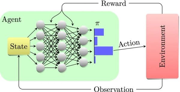 Policy (π): The Decision Function in Reinforcement Learning Systems