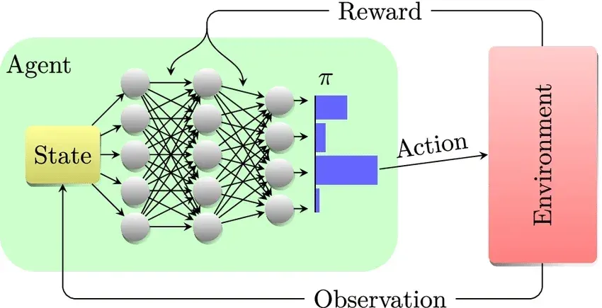 Policy (π): The Decision Function in Reinforcement Learning Systems