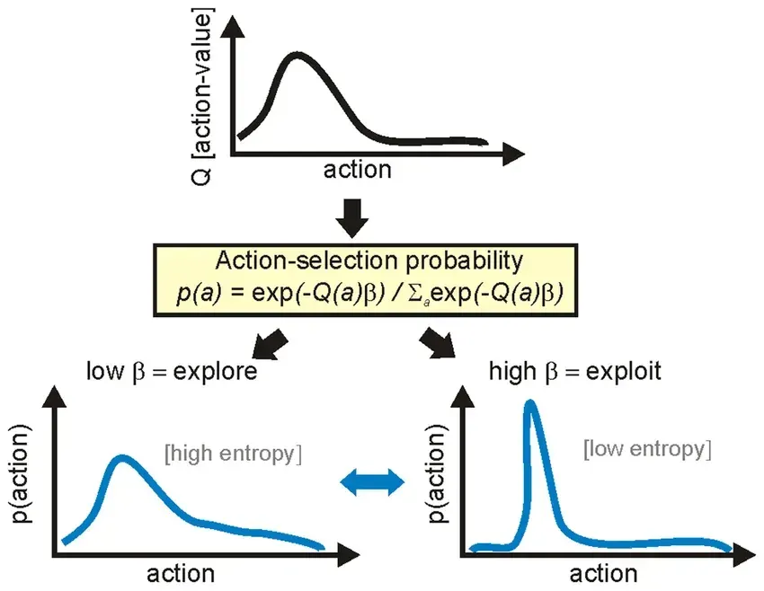 How Reinforcement Learning Balances Exploration & Exploitation