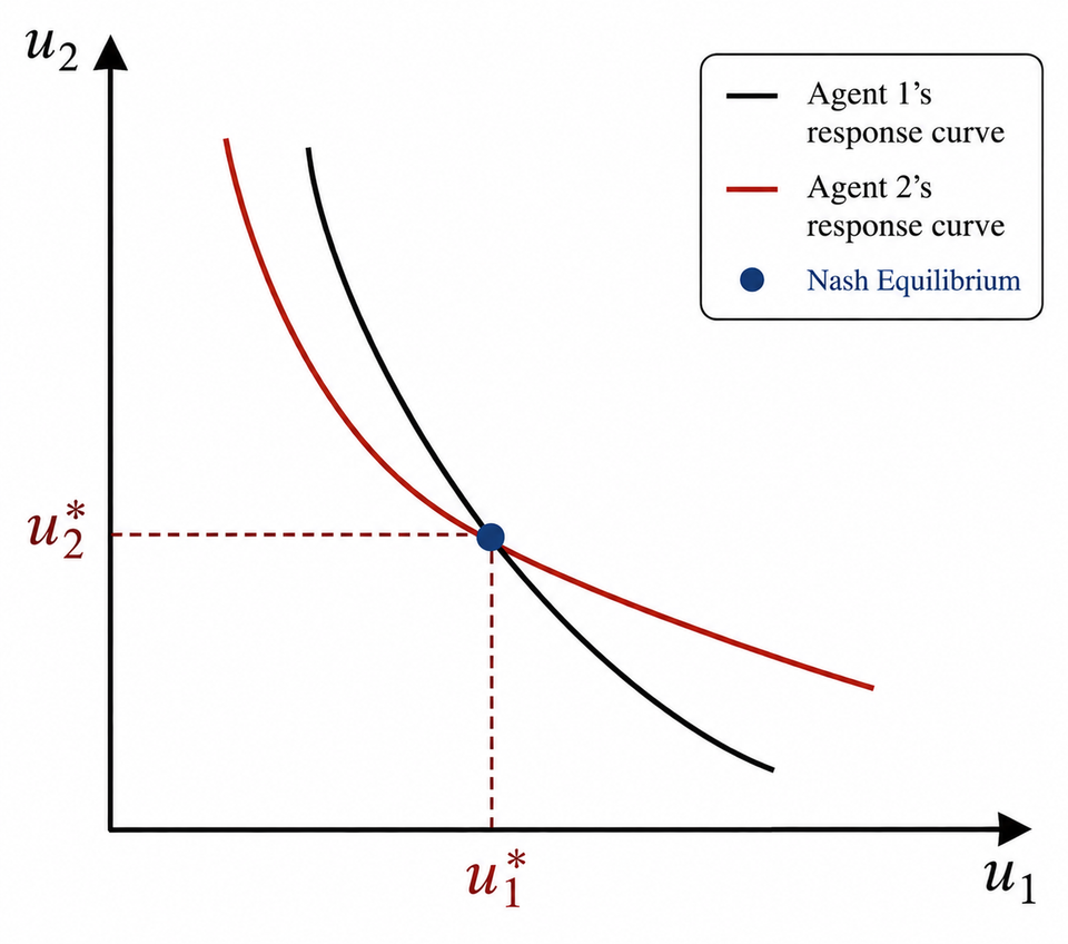 Markov Games, Backwards Induction & Coordination Mechanisms