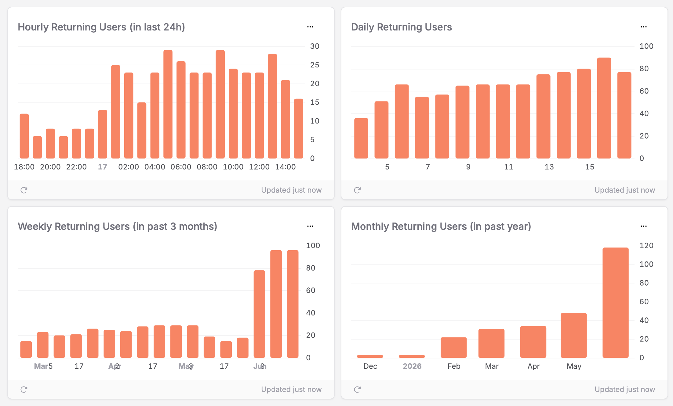 Telemetry Deck 的 Returning Users 數量