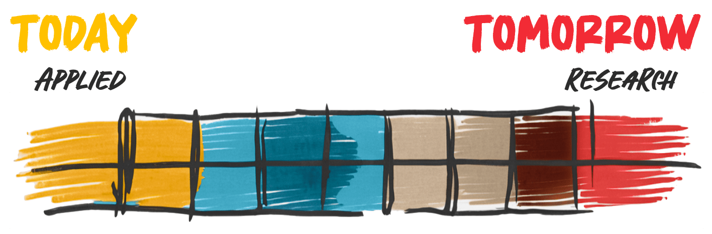 Two rows of square color swatches. From left to right the colors are yellow, blue, brown, and red. Yellow (left) indicates Today (Applied) where Red (right) indicates Tomorrow (Research) 