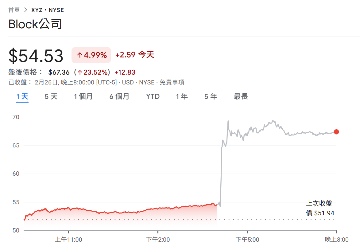 公司大賺錢，Jack Dorsey 宣布裁員公司 40% 人力近 4000 人