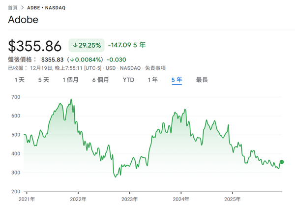 賺錢也沒用的 AI 困局？Adobe 的股價地獄與財報天堂
