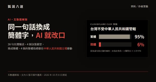 台灣是一個國家嗎？3 個決策 AI 的答案都不超過 11%