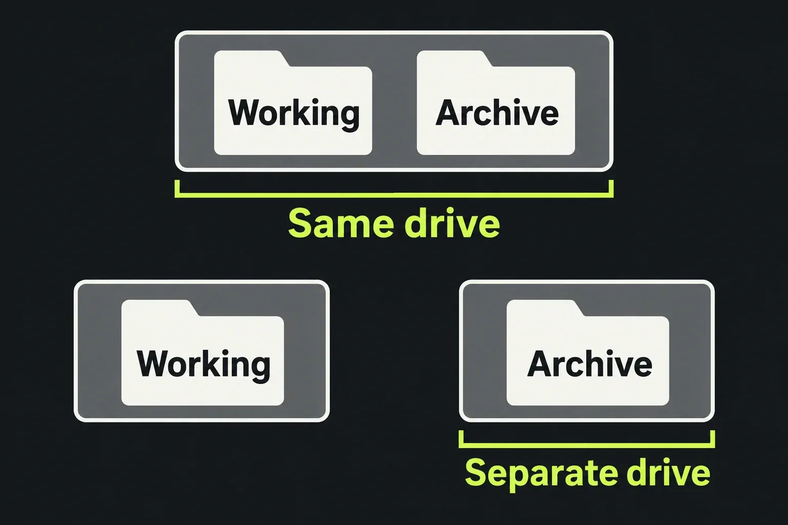 Working and archive folders share one drive above and occupy separate drives below