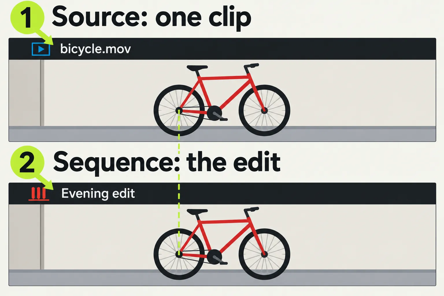 Source and Sequence viewer headers identify the clip and edit when comparing the same bicycle frame.