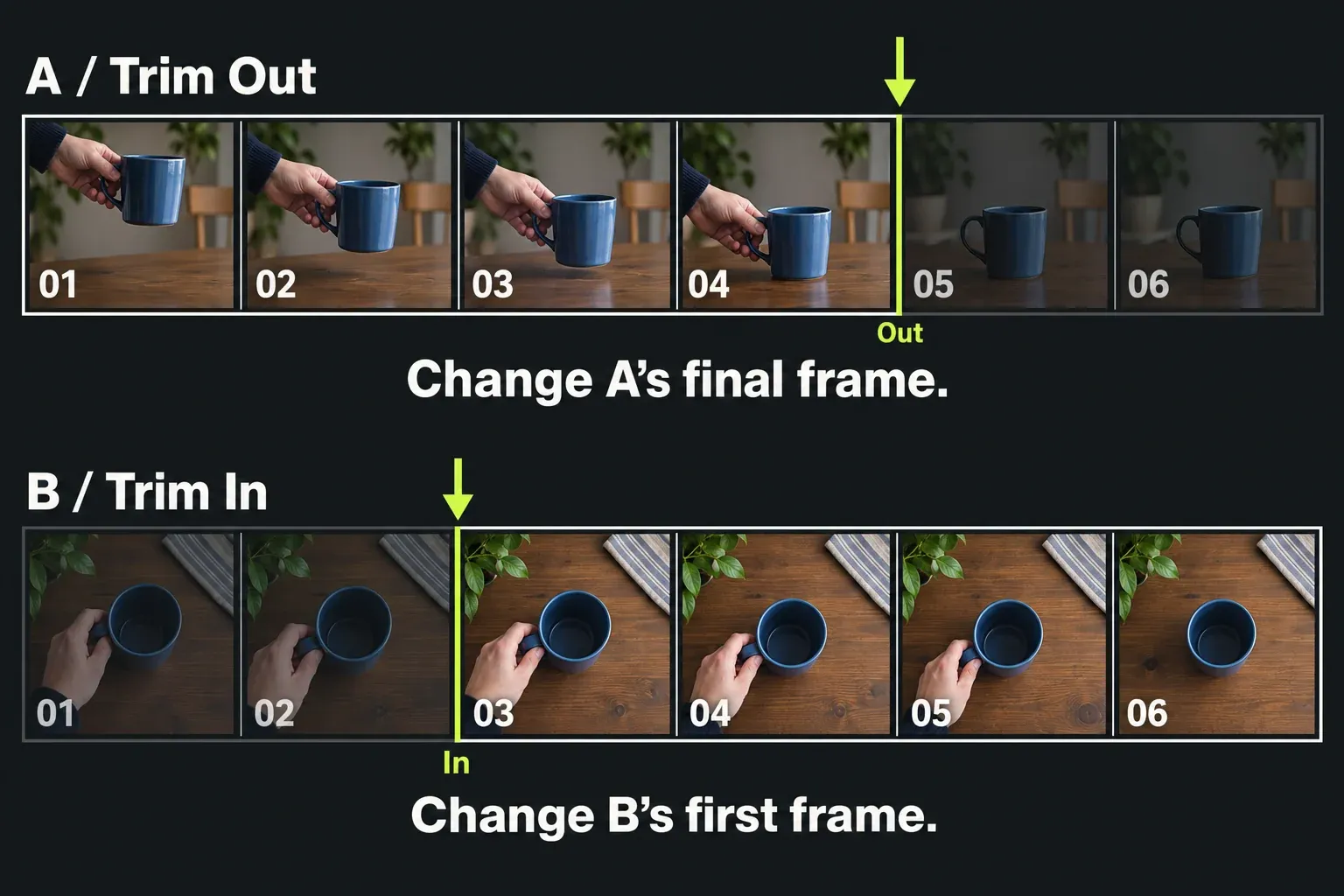Trim Out targets A’s used source end; Trim In targets B’s used source start