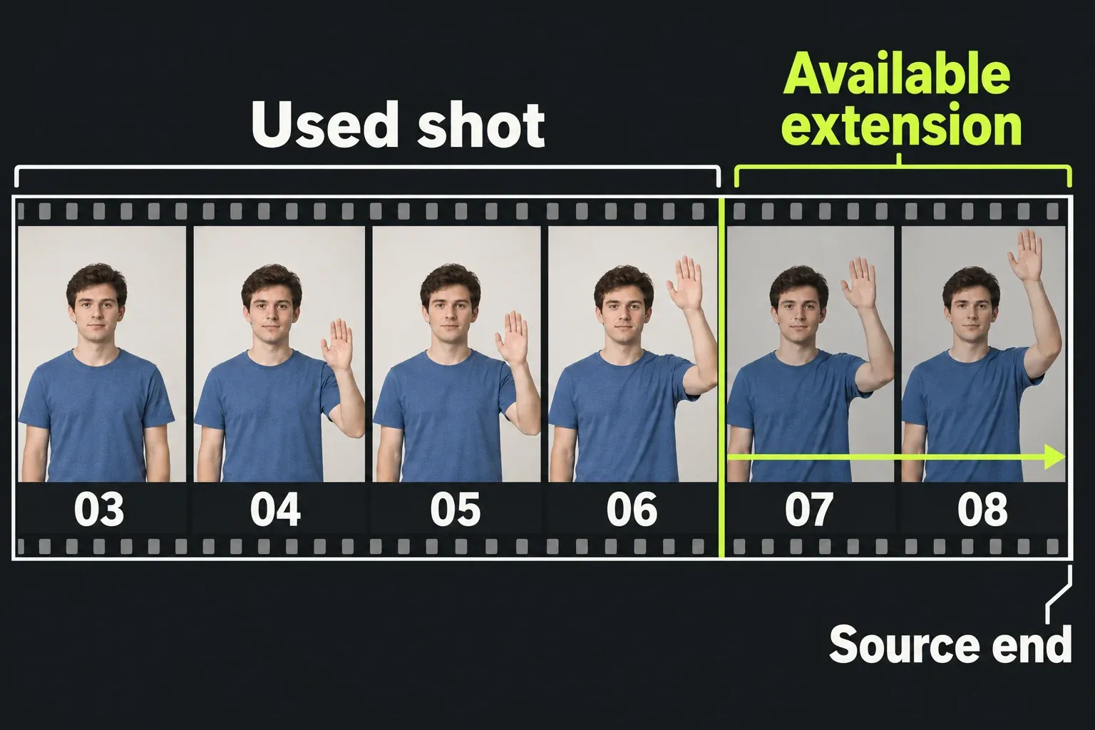 Used source frames 03–06 can extend through frames 07–08 but stop at the source end