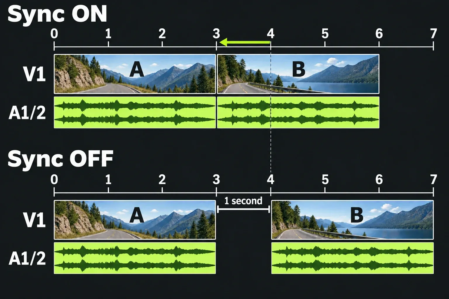 Shortening clip A pulls B earlier with Sync on; in the default Sync off mode, B stays put and black remains.