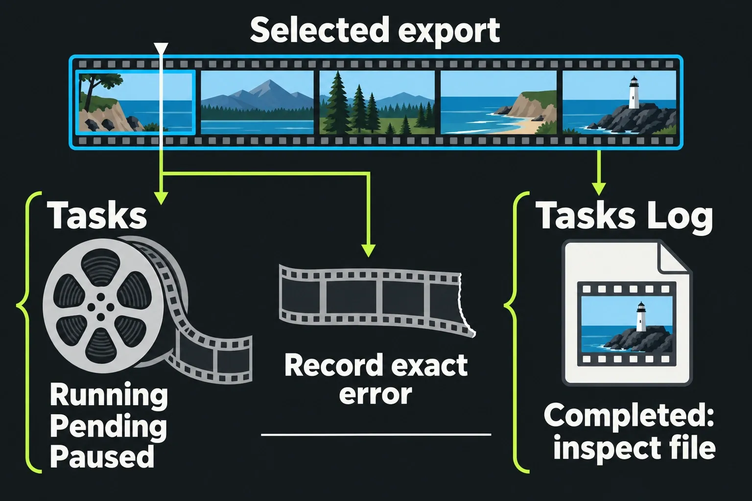 Tasks states and exact error wording are checked separately from a completed-file record in Tasks Log