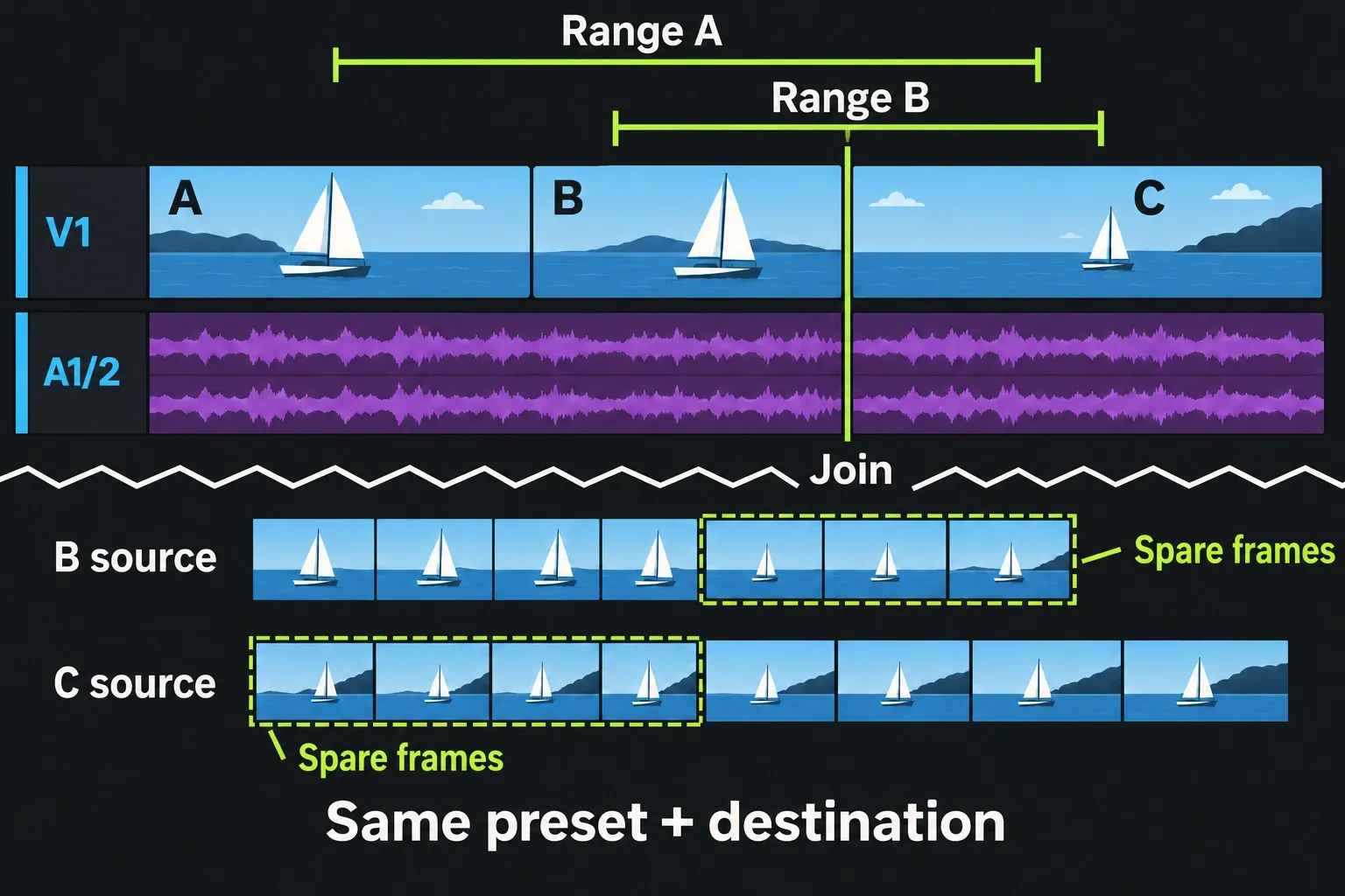 Two overlapping comparison ranges both retain the B/C join, with spare source frames shown separately