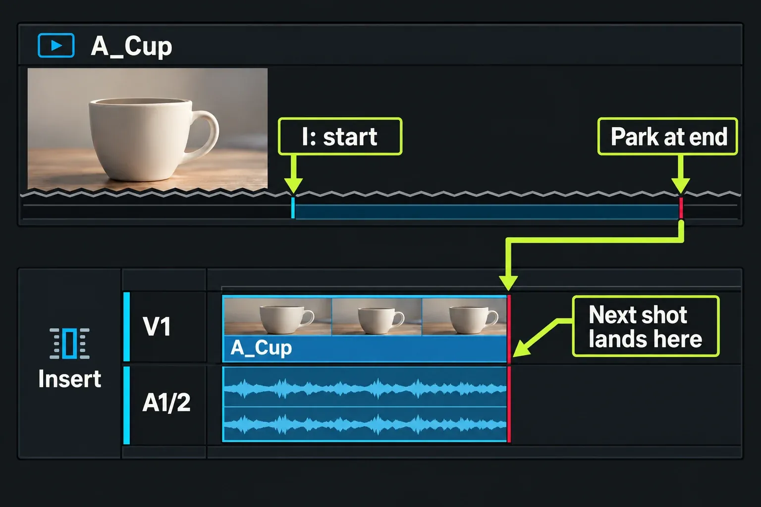 A marked A_Cup source section is inserted, leaving the sequence playhead at its new end