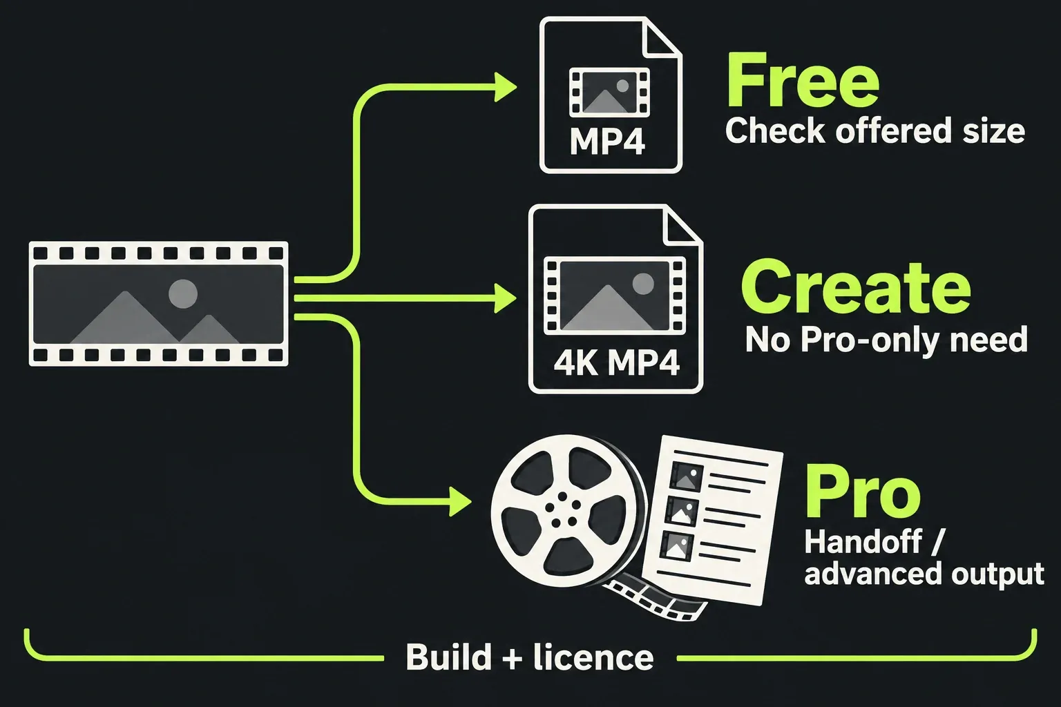 Free, Create and Pro choices follow the required output and handoff