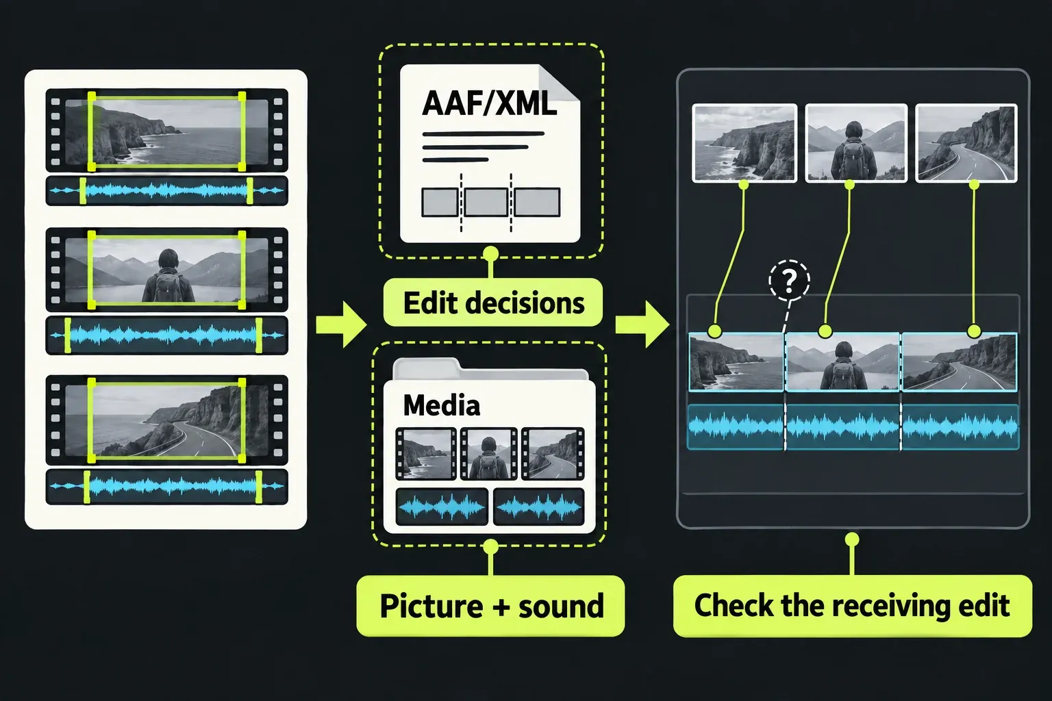 An interchange edit file and separate picture-and-sound media are both needed for handoff