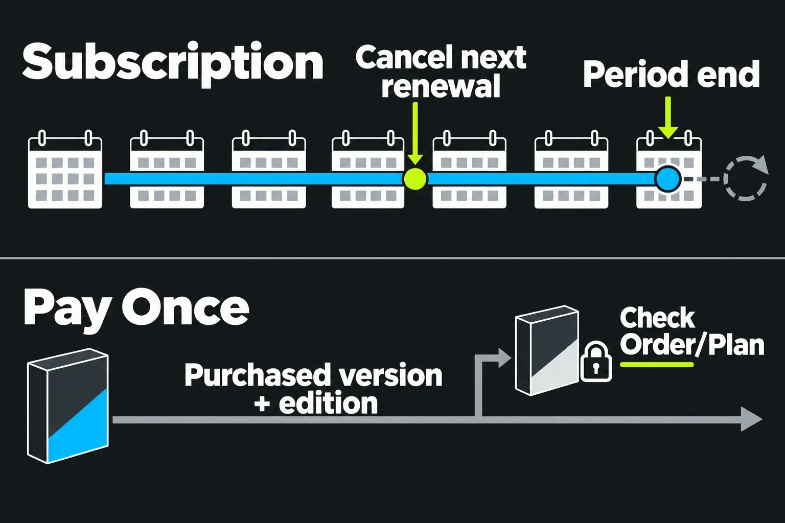 Subscription cancellation preserves the paid period; Pay Once covers the purchased version and edition