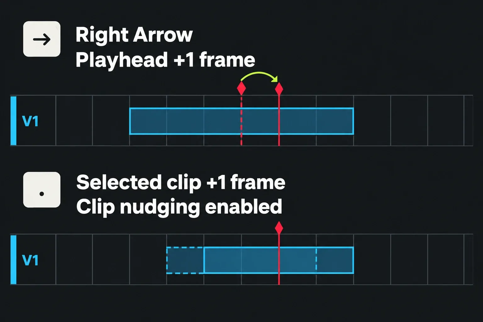 With no trim open, Right Arrow moves the playhead one frame; period nudges a selected clip when clip nudging is enabled.