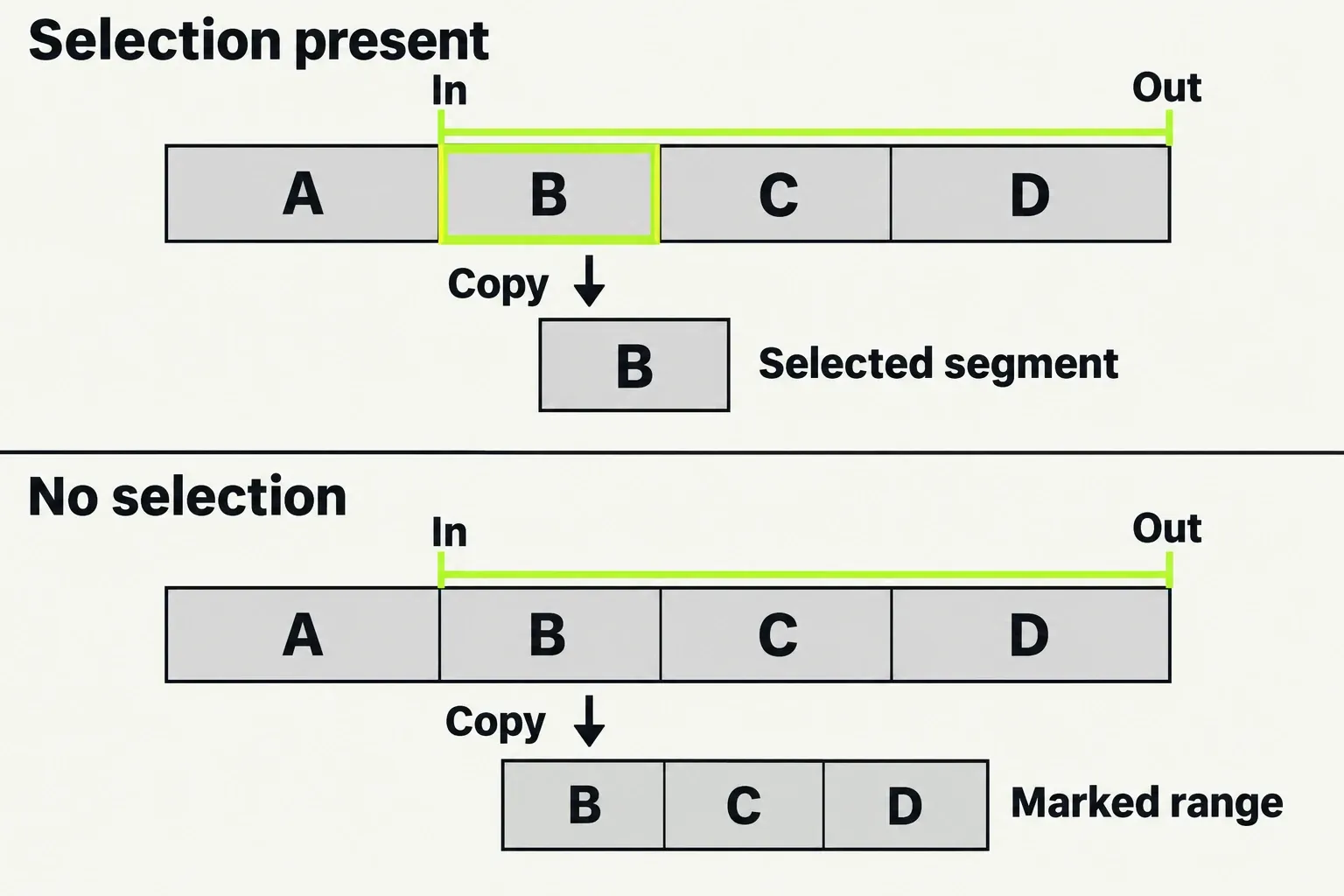 Copy takes a selected segment before a marked range; clearing the selection lets the marked range be copied