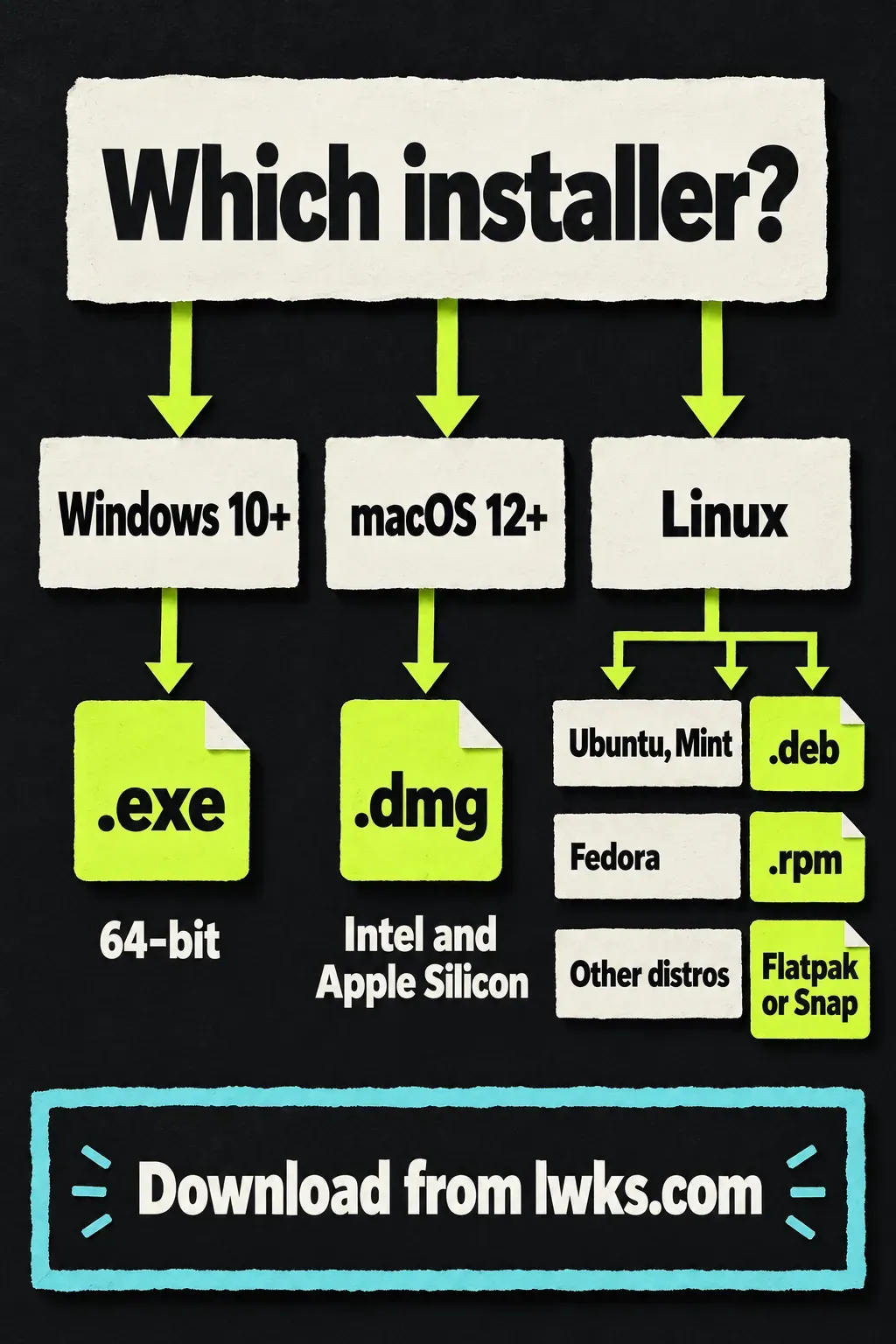Decision chart: Windows 10 or later uses the 64-bit .exe, macOS 12 or later the .dmg for Intel and Apple Silicon, Ubuntu and Mint the .deb, Fedora the .rpm and other distros Flatpak or Snap, all downloaded from lwks.com.
