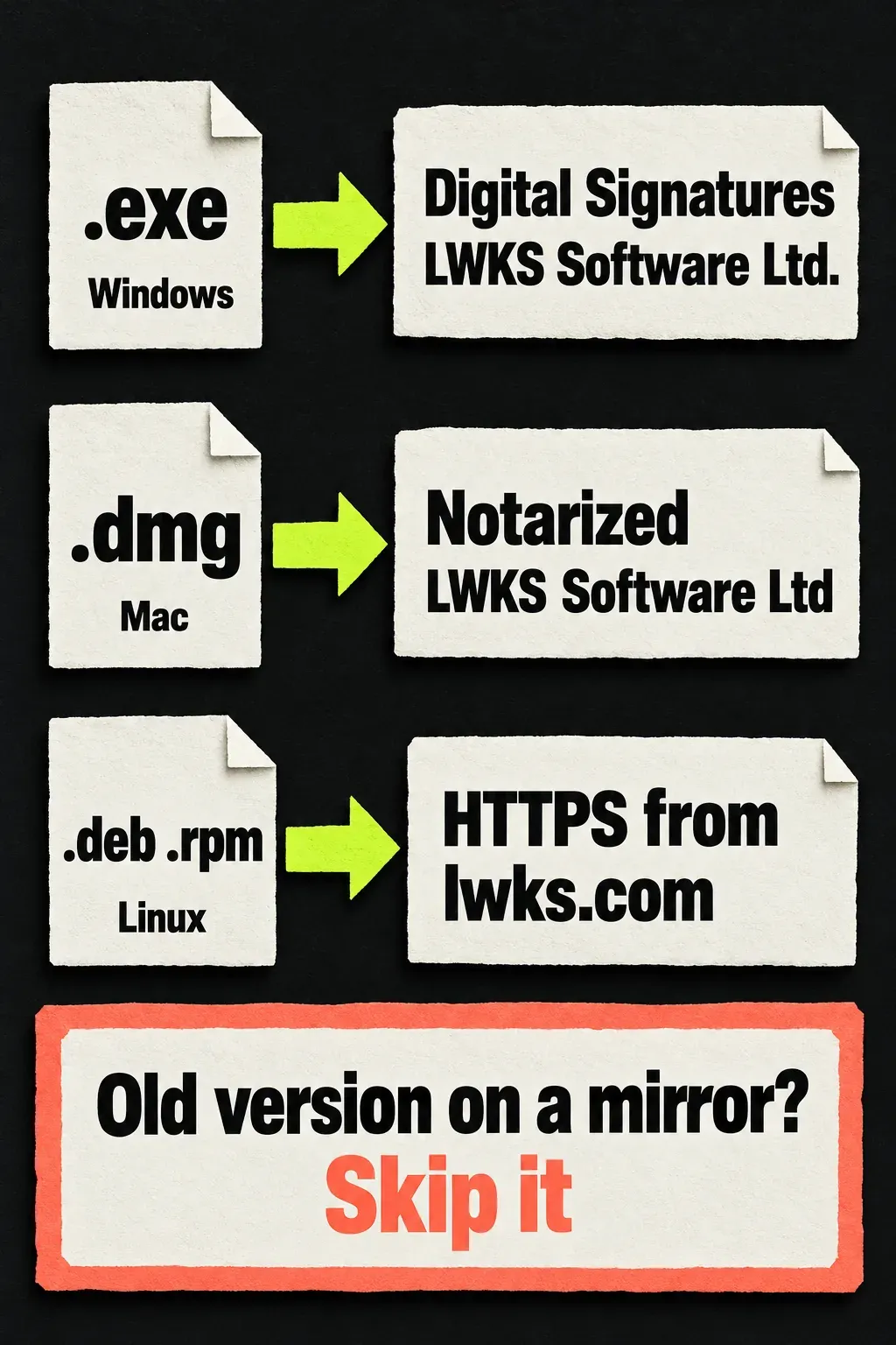 Three checks: the Windows .exe shows LWKS Software Ltd. on its Digital Signatures tab, the Mac .dmg is notarized for LWKS Software Ltd, and Linux .deb and .rpm files come over HTTPS from lwks.com; an old version on a mirror should be skipped.