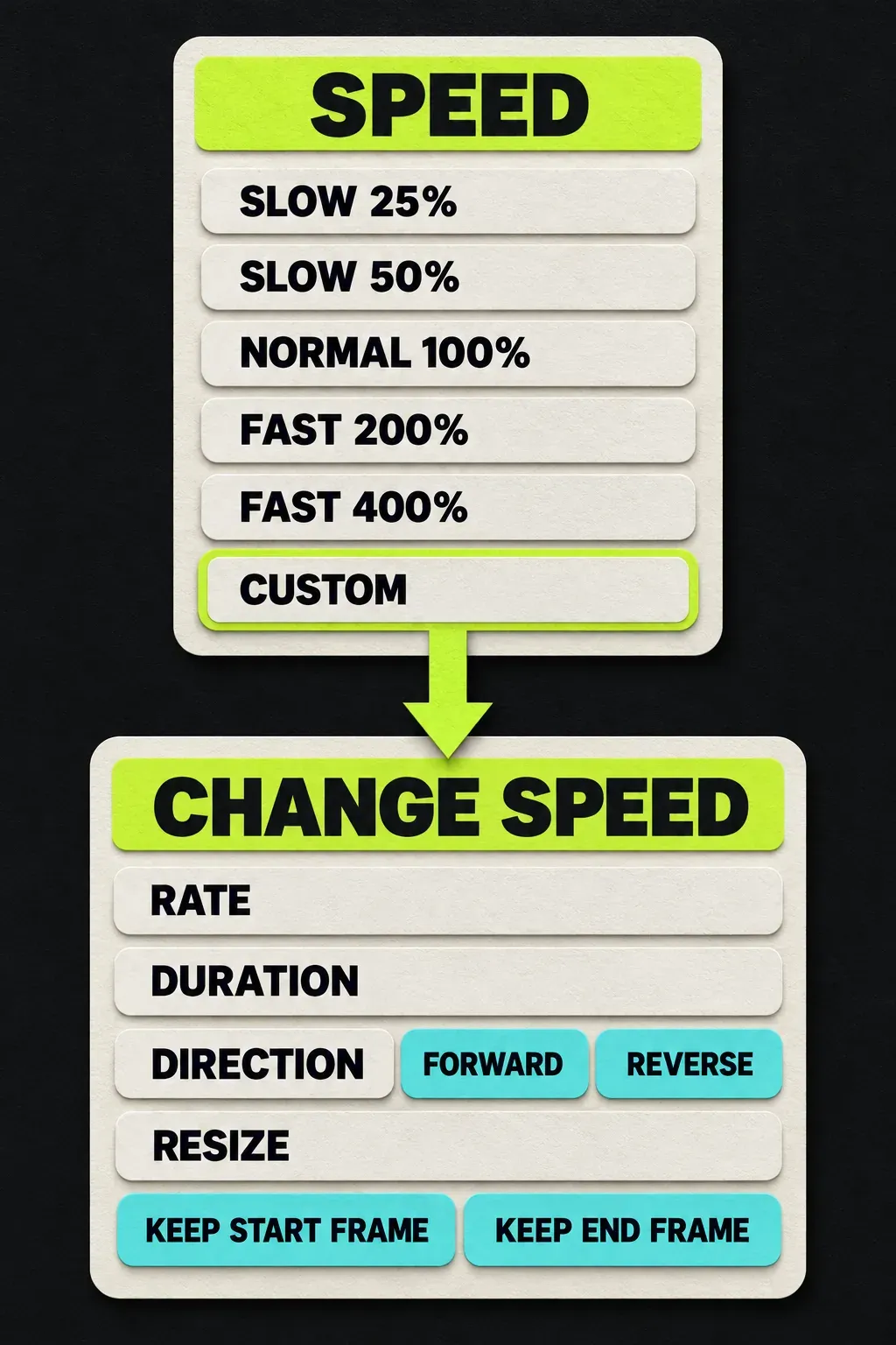 Diagram of the Lightworks Speed submenu with Slow 25%, Slow 50%, Normal 100%, Fast 200%, Fast 400% and Custom, and the Change Speed panel options it opens: Rate, Duration, Direction forward or reverse, Resize, Keep start frame and Keep end frame