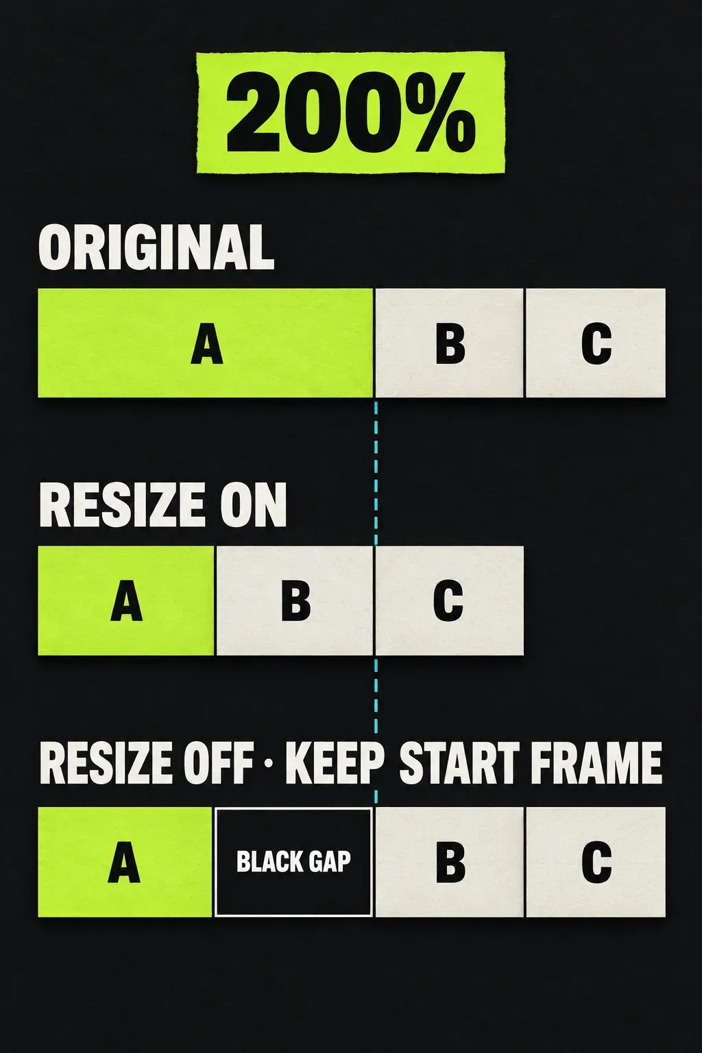 Three timeline rows comparing a clip at 200 percent speed: the original clip, Resize on where the clip halves and the following clips move left, and Resize off with Keep start frame where the clip keeps its length, the picture ends halfway and a black gap fills the rest