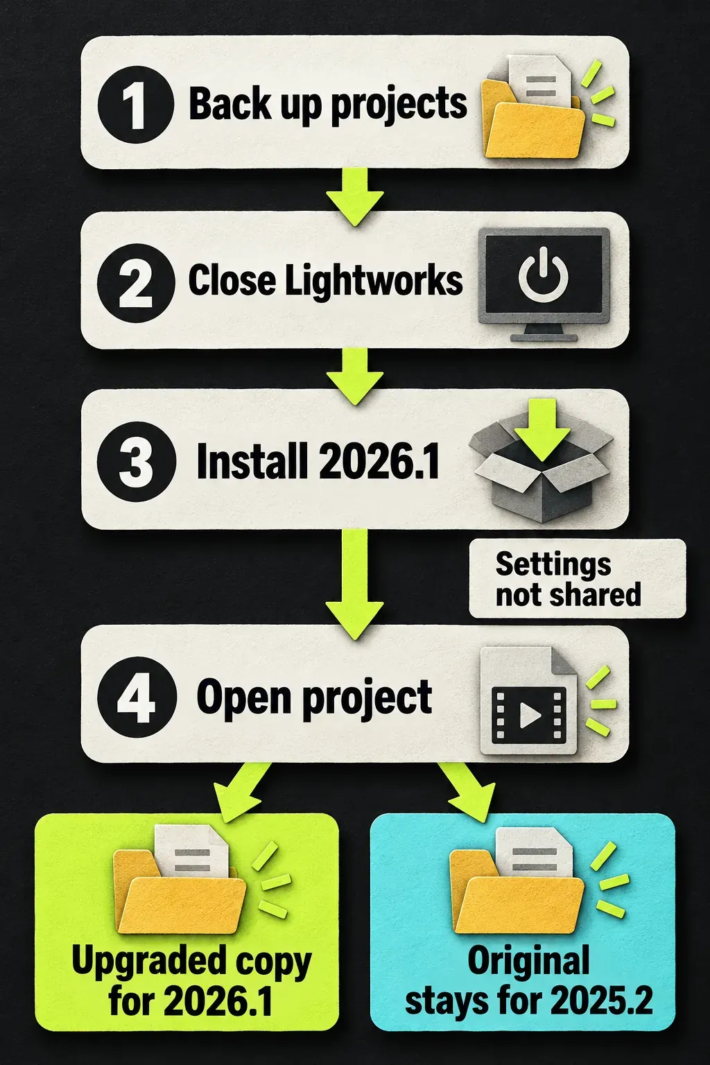 Update path in four steps: back up projects, close Lightworks, install 2026.1 and open the project, which creates an upgraded copy for 2026.1 while the original stays for 2025.2; settings are not shared between versions.