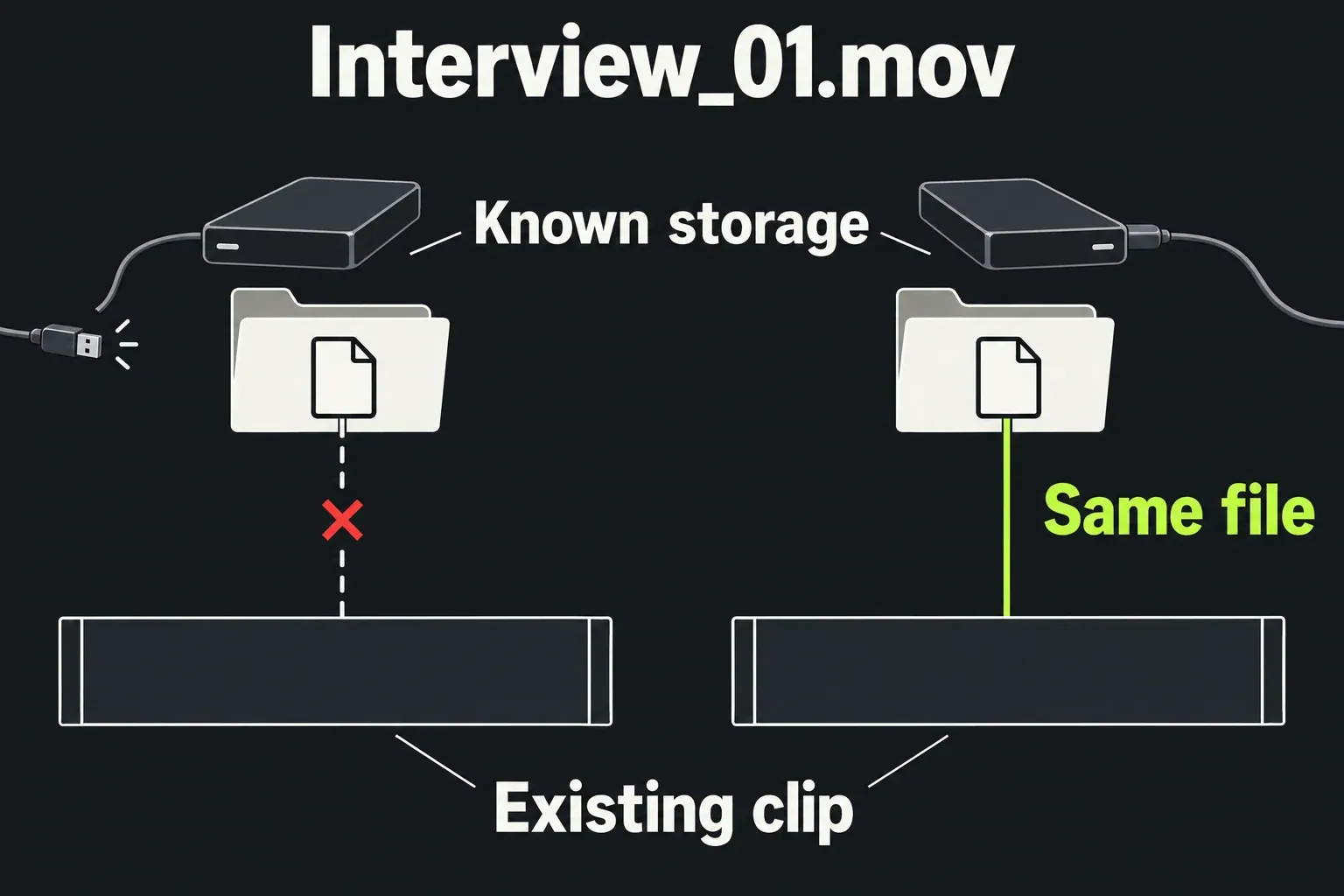 Both views retain the existing clip; the right view restores its link to the same original file