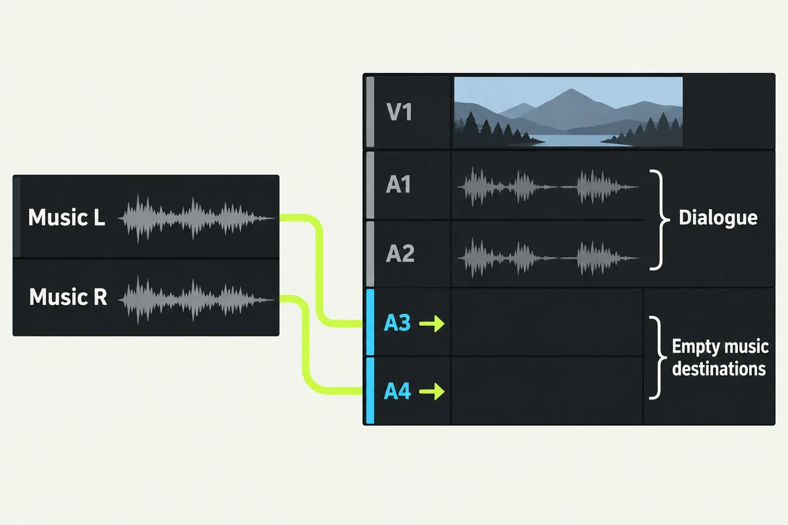 Music L and Music R target empty A3 and A4 while V1 and dialogue on A1/A2 stay outside the edit targets