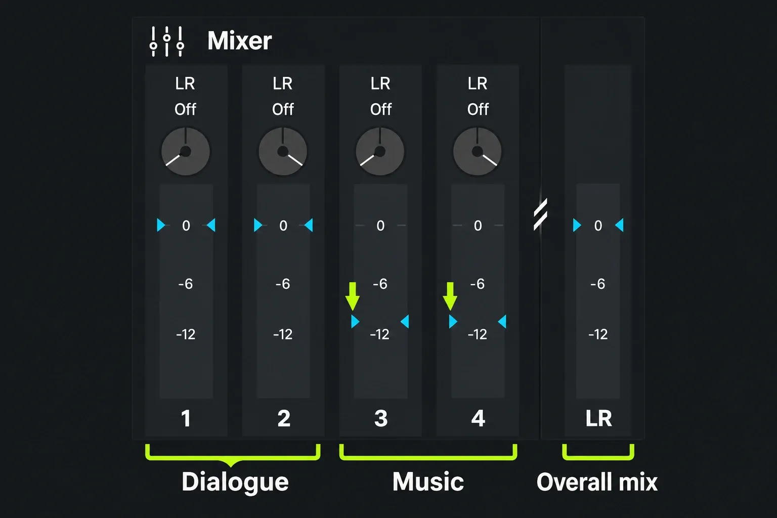 Music channel faders 3/4 sit below dialogue 1/2; the LR master controls the whole mix