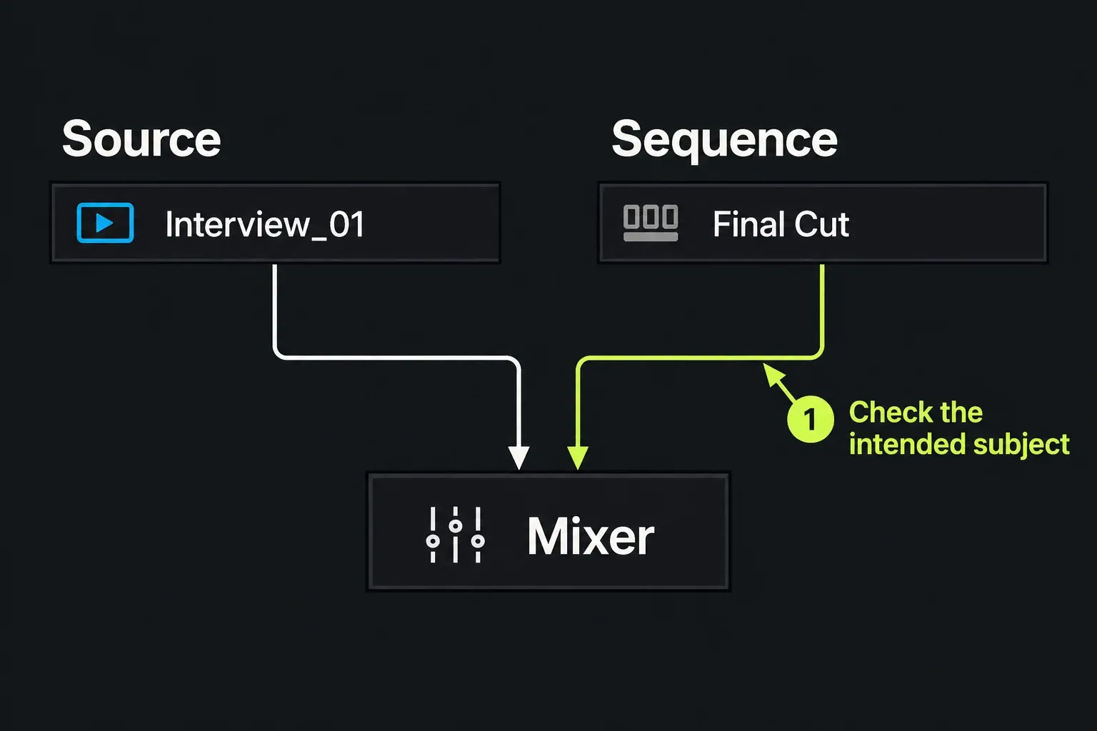 Source clip and edited sequence feed the same mixer according to its selected subject