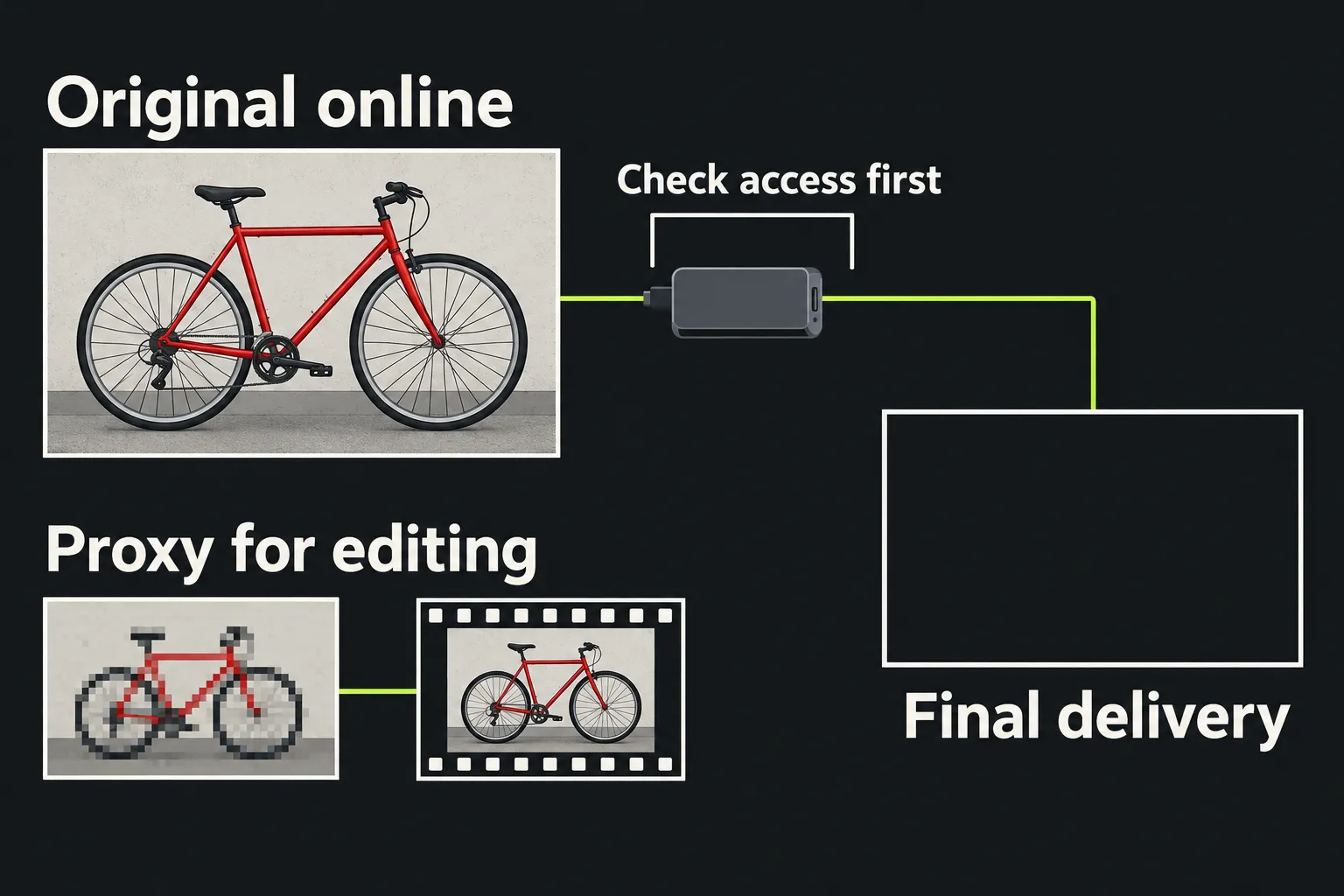 A full-detail original supplies delivery while a smaller linked proxy supplies the editing representation.