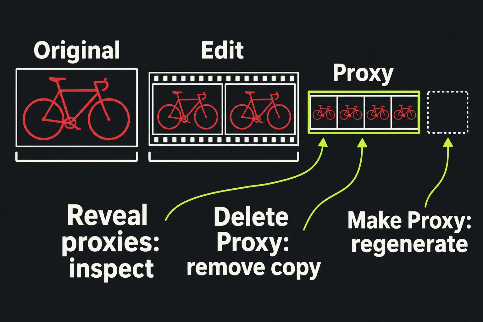 Only the generated proxy copy is the target of Delete Proxy; the original and edit remain separate.