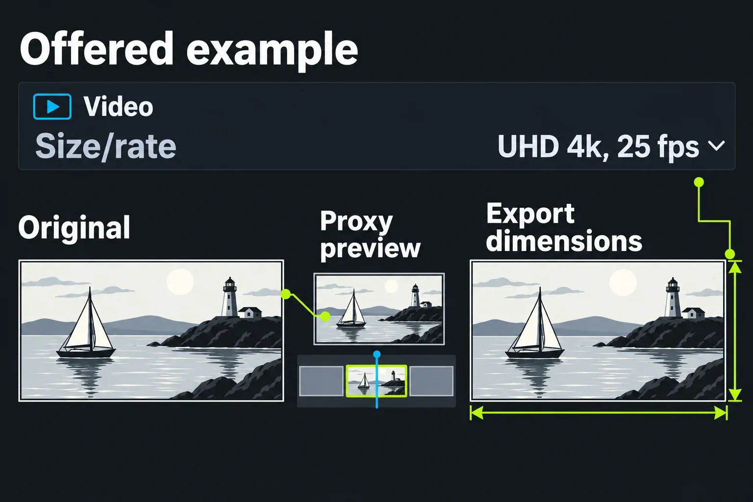 A proxy preview is an editing representation, while output dimensions are selected separately