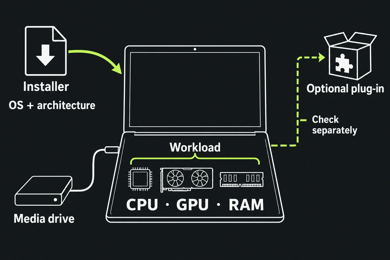 Installer compatibility, computer components, media storage and an optional plug-in require separate checks