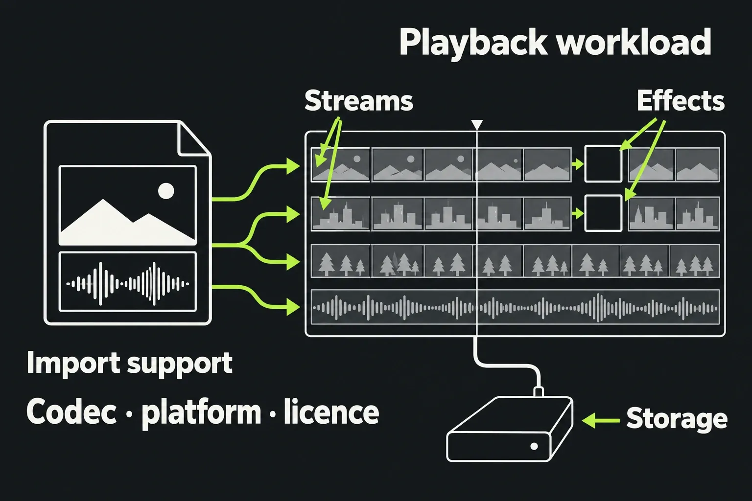 A source file needs import support, while streams, effects and storage determine the edit workload