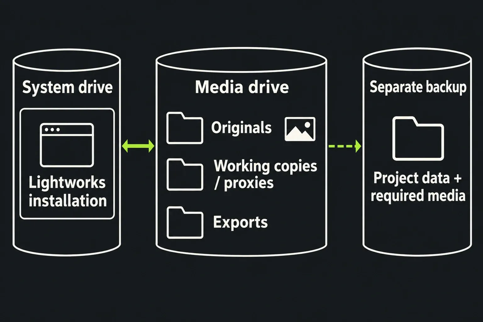 System installation, active originals and working media, exports and a separate project-and-media backup use different storage