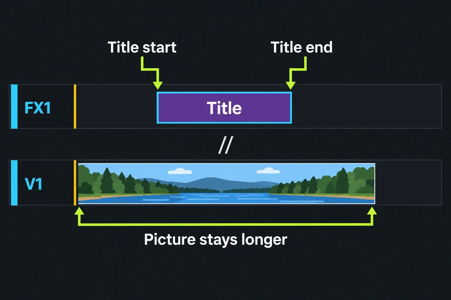A shorter selected Title segment on FX1 sits above a longer V1 picture clip.