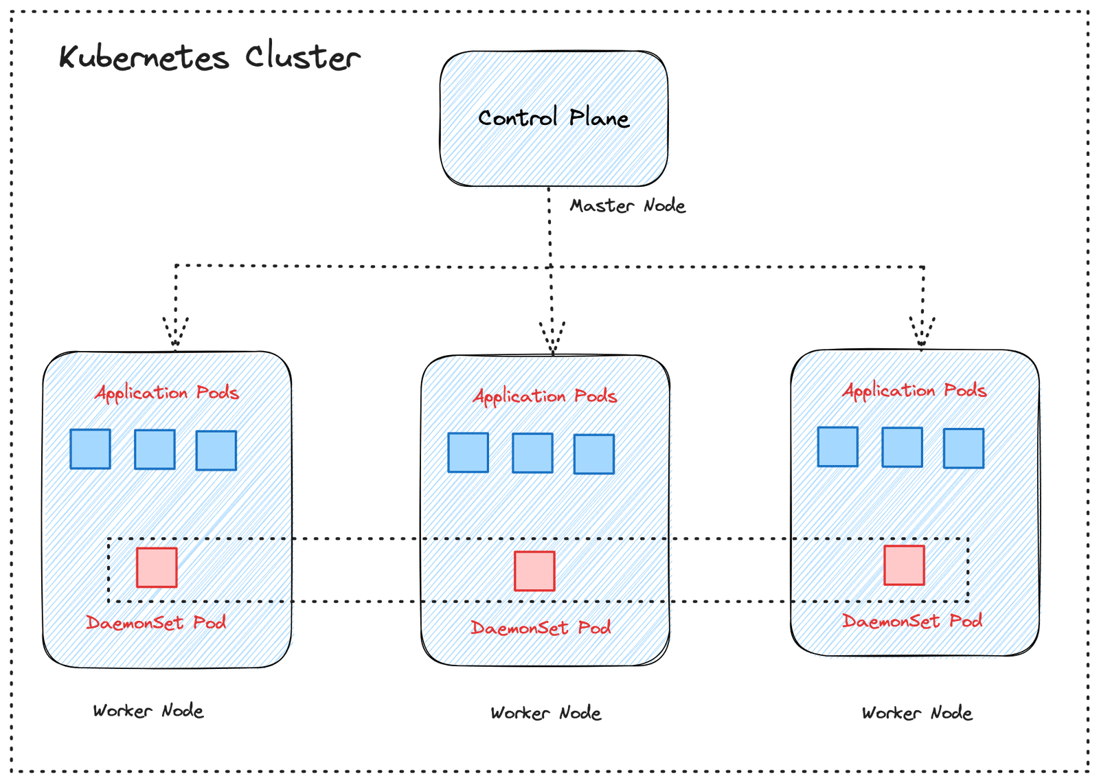 Kubernetes Daemonset
