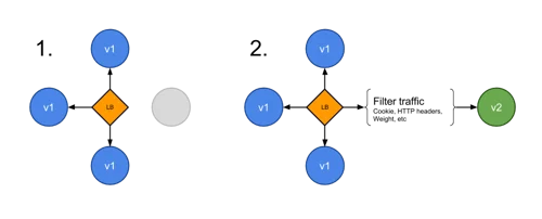 A/B Deployment Kubernetes