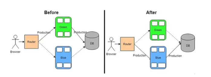 Blue-Green Deployment Kubernetes