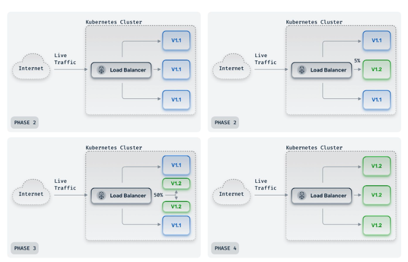 Canary Deployment Kubernetes