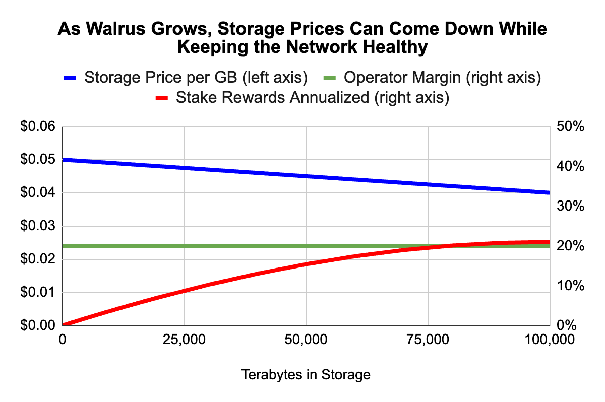 Graph demonstrating that as Walrus grows, storage prices can come down while keeping the network healthy