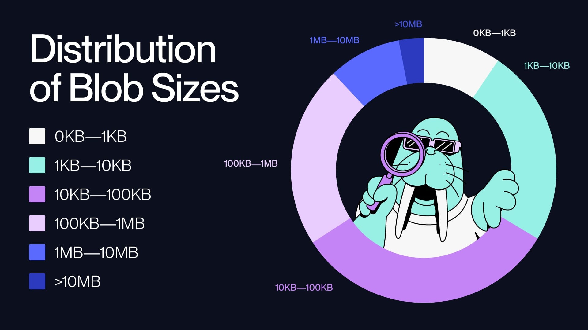 Diagram showing distribution of Blob Sizes