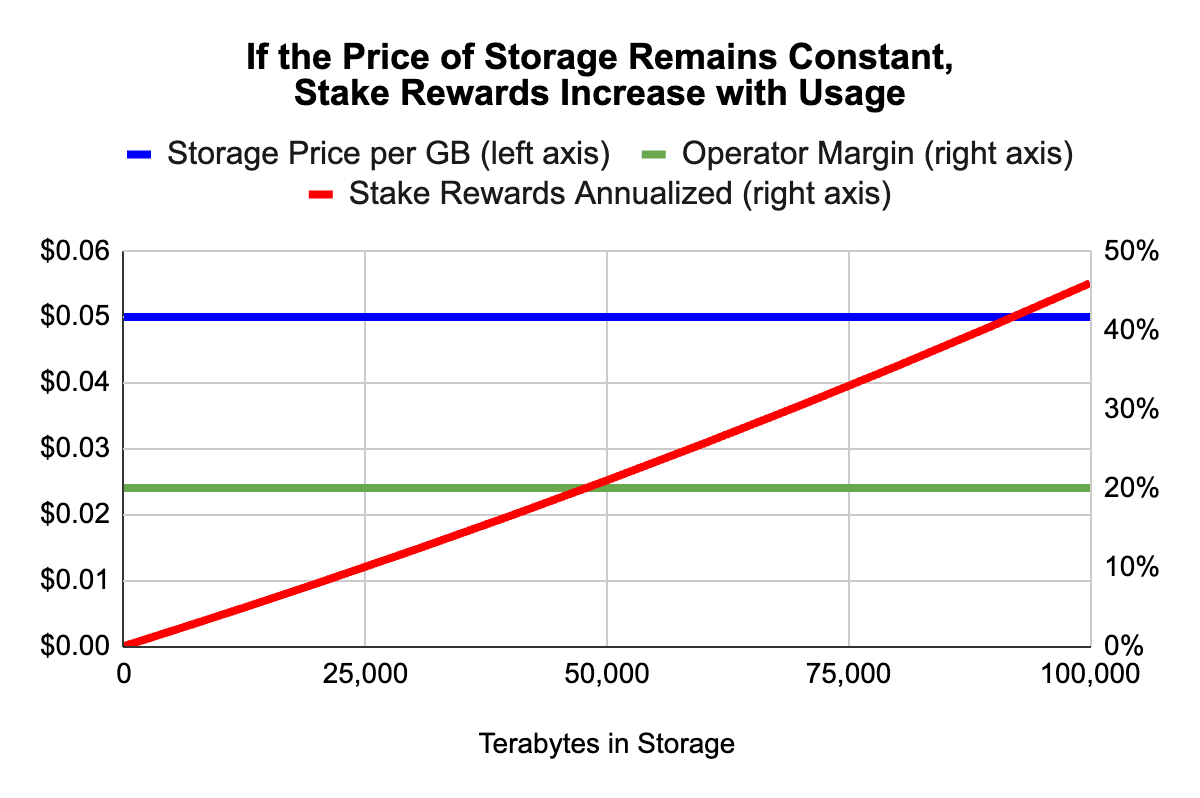 Graph demonstrating how if the price of storage remains constant, stake rewards increase with usage