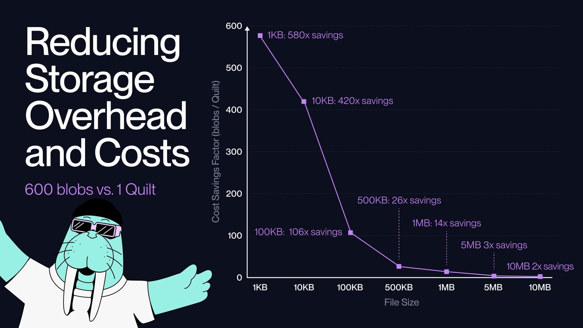 Graph showing cost savings factor vs file size