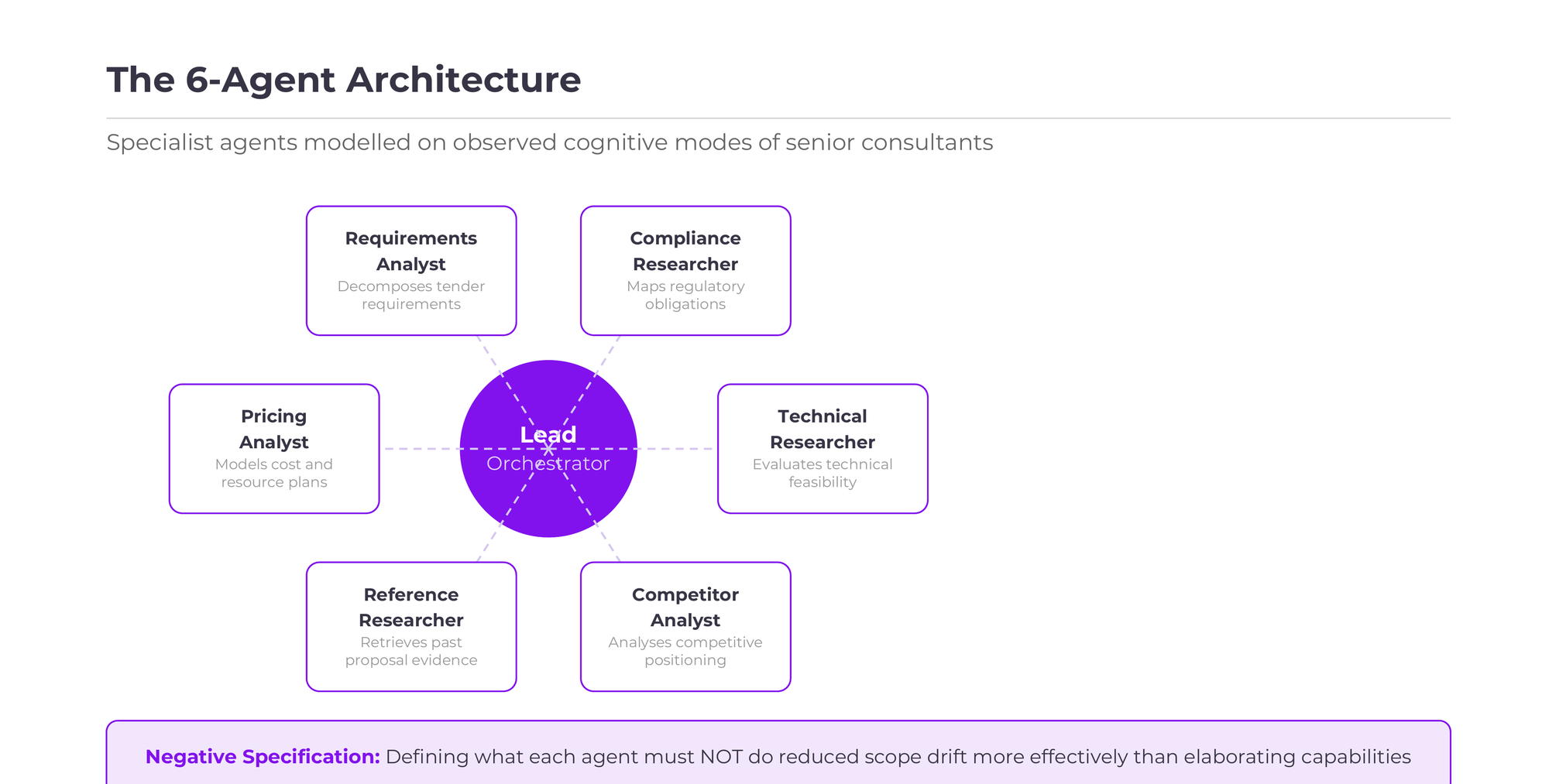 The 6-Agent Architecture: specialist agents modelled on observed cognitive modes of senior consultants, with negative specification constraining scope