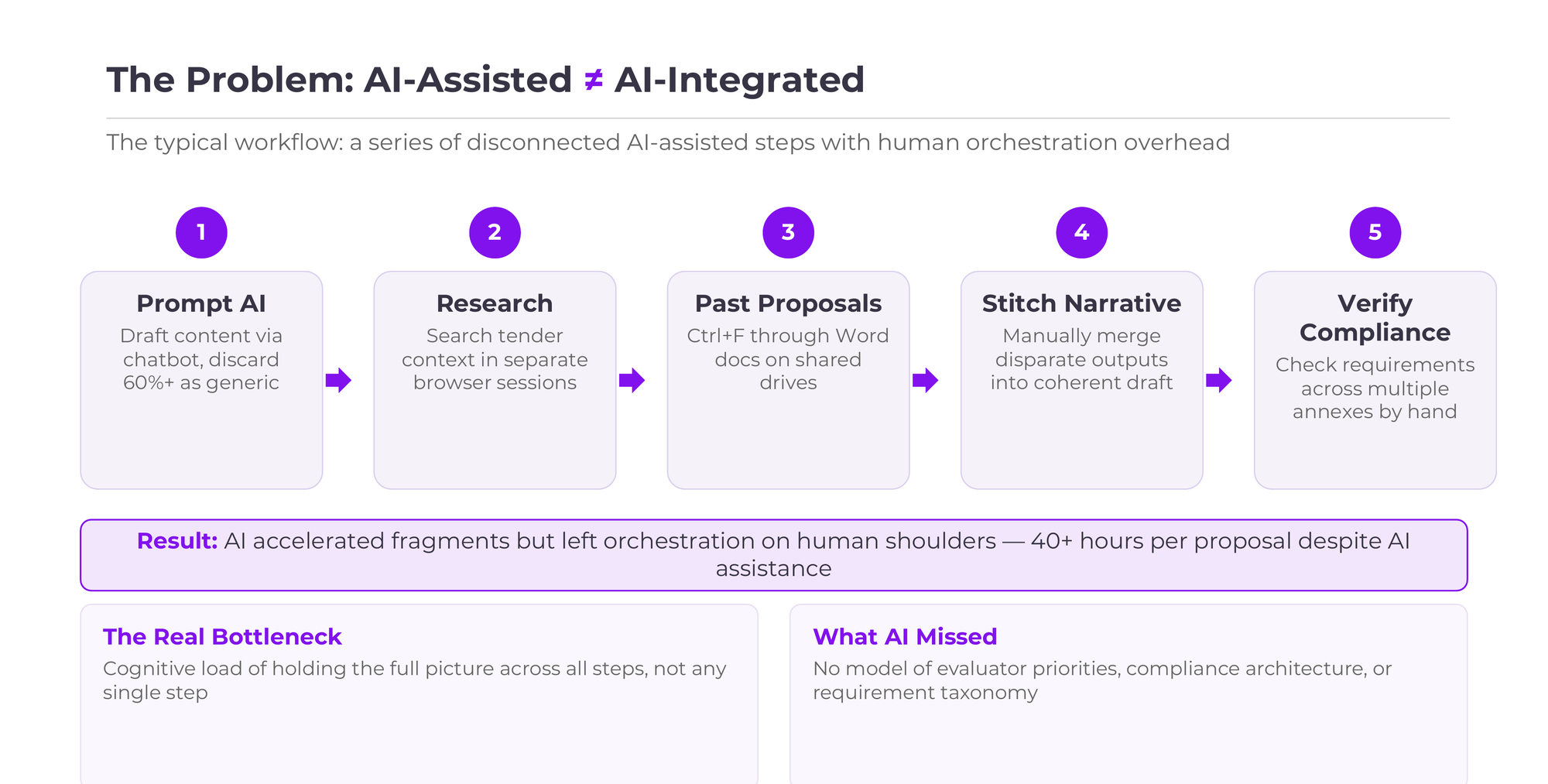 The typical AI-assisted workflow: five disconnected steps with human orchestration overhead
