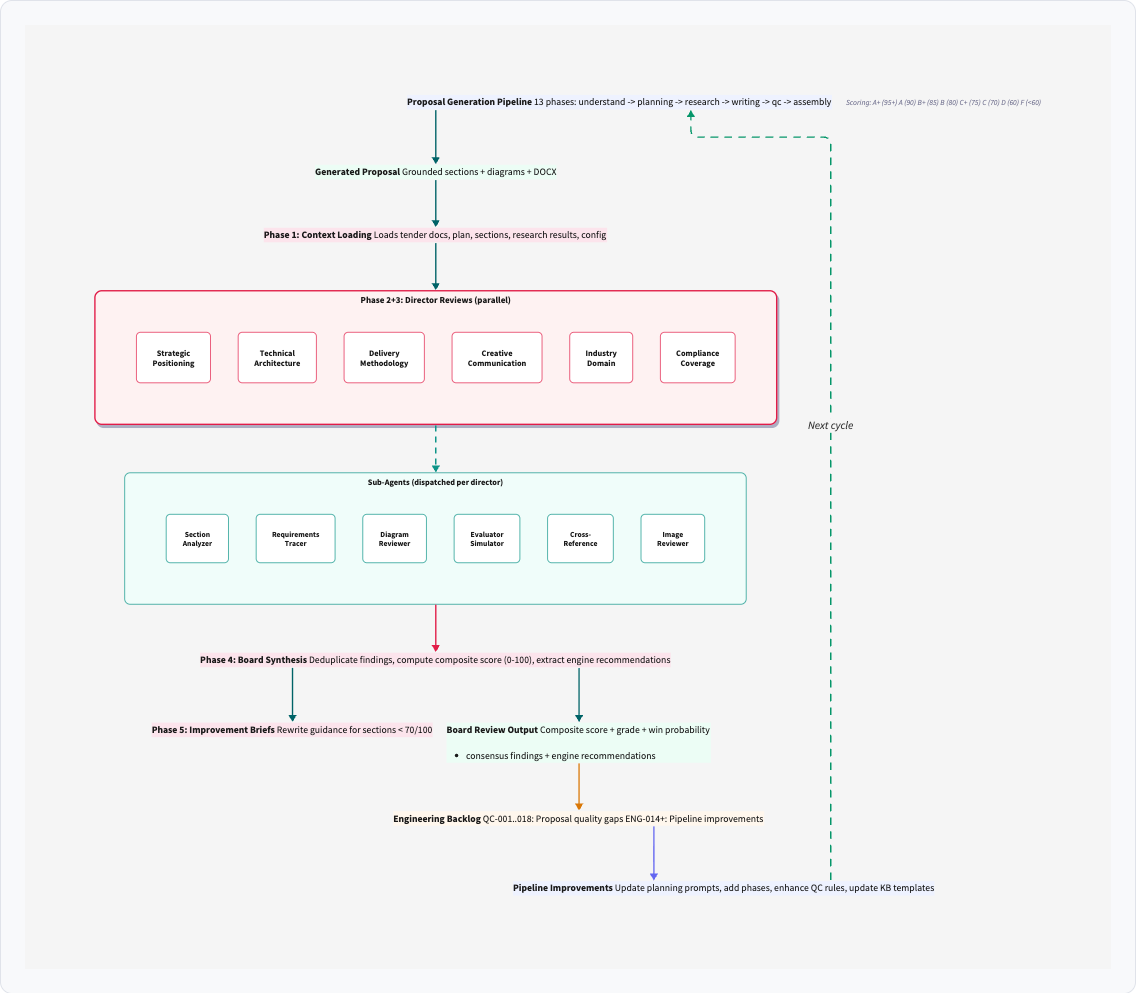 The Quality Engine feedback loop: 6 directors evaluate in parallel, findings flow to engineering backlog, pipeline improvements validated through regression