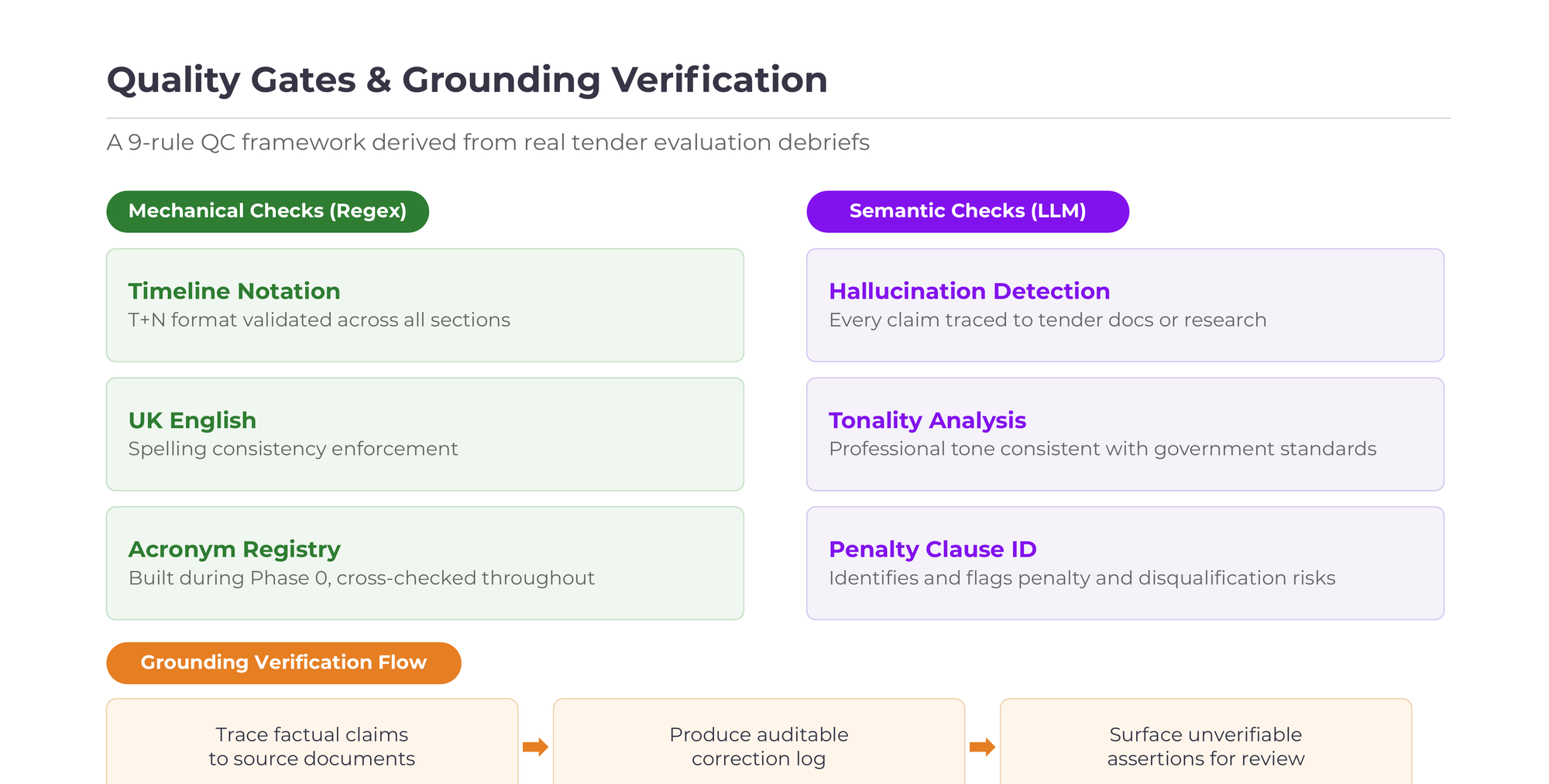 Quality Gates: mechanical regex checks and semantic LLM checks with grounding verification flow